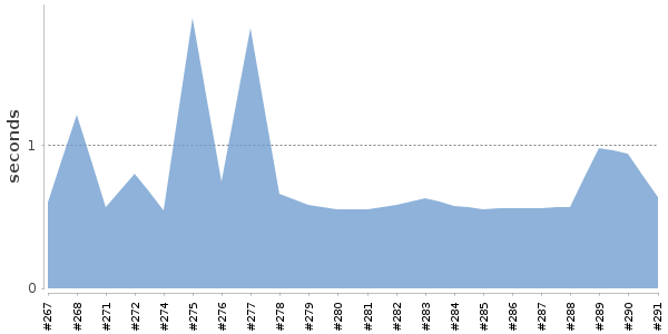 [Duration graph]