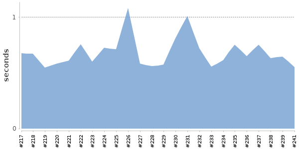 [Duration graph]