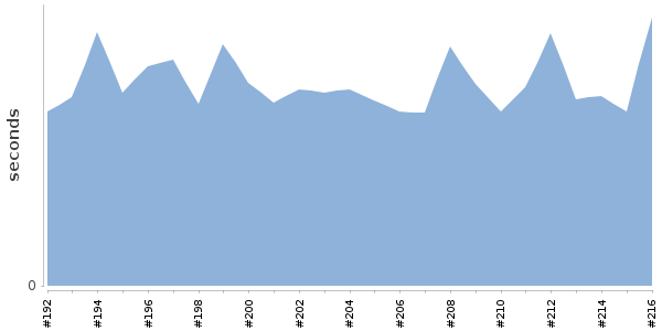 [Duration graph]