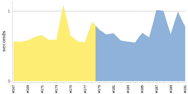 [Duration graph]