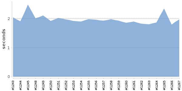 [Duration graph]