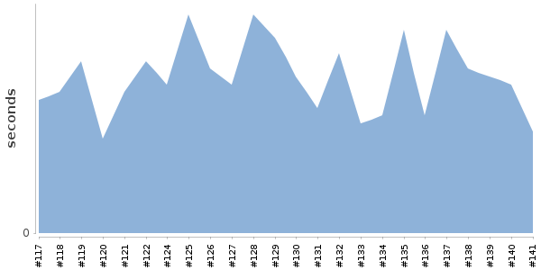 [Duration graph]
