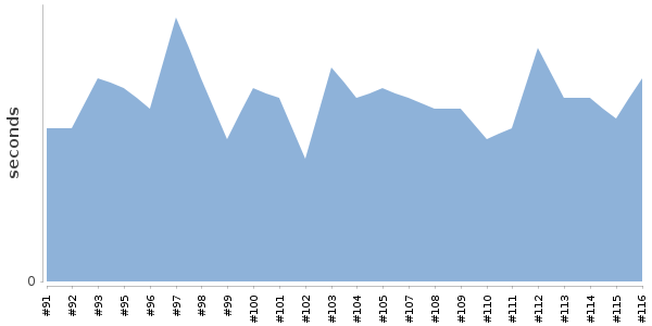 [Duration graph]