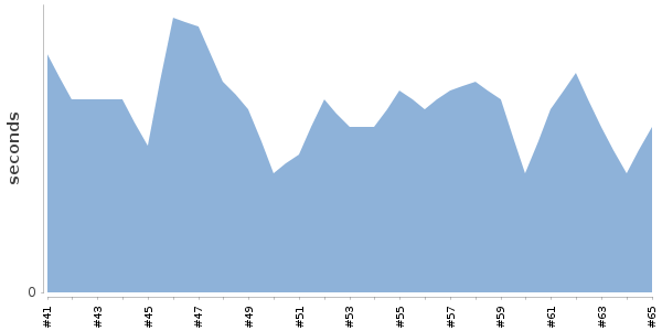 [Duration graph]
