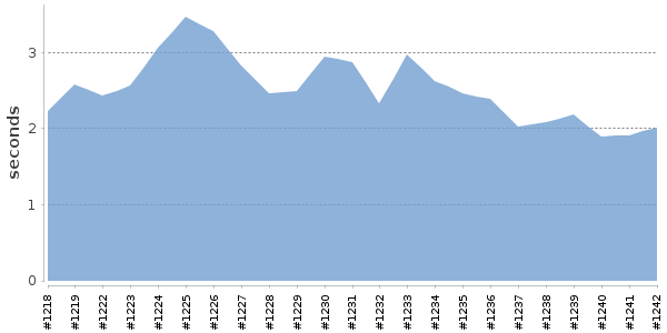 [Duration graph]