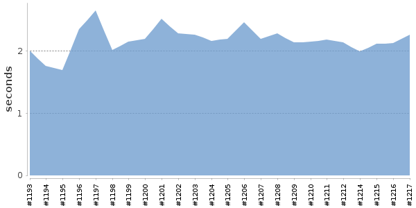 [Duration graph]