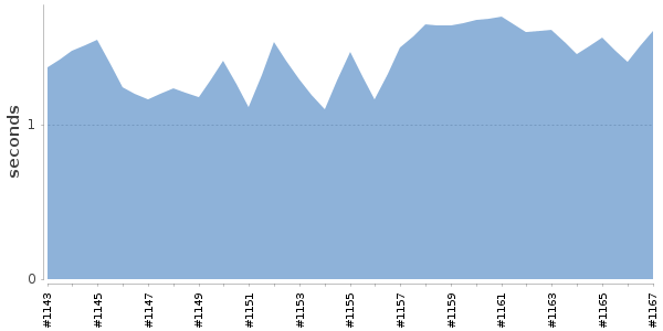 [Duration graph]