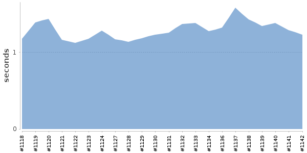[Duration graph]
