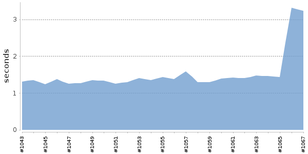 [Duration graph]