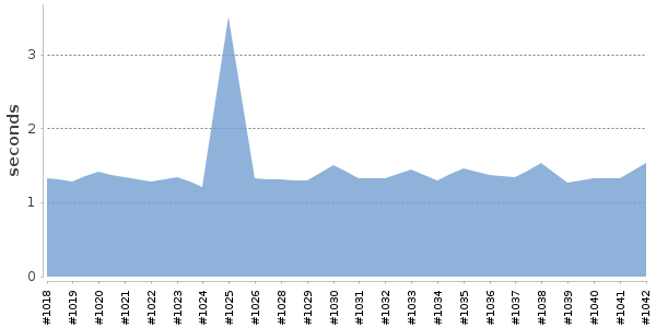 [Duration graph]