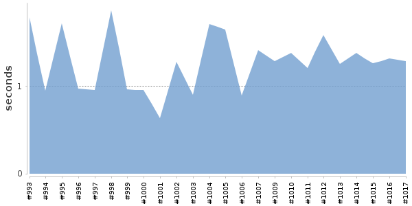 [Duration graph]