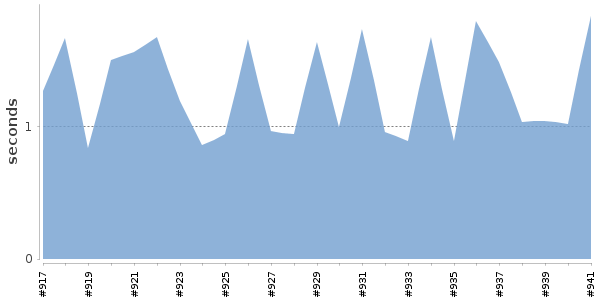 [Duration graph]