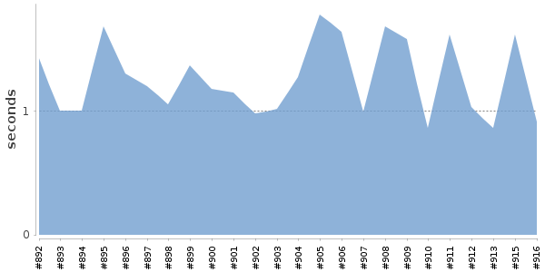 [Duration graph]