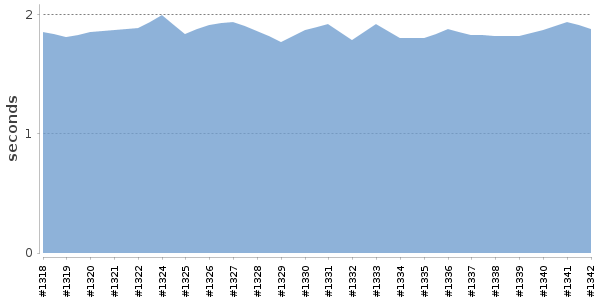 [Duration graph]