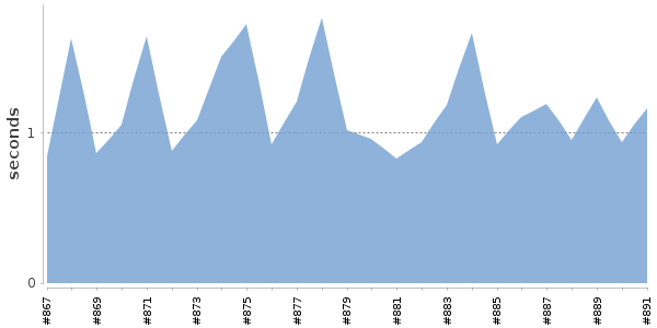 [Duration graph]