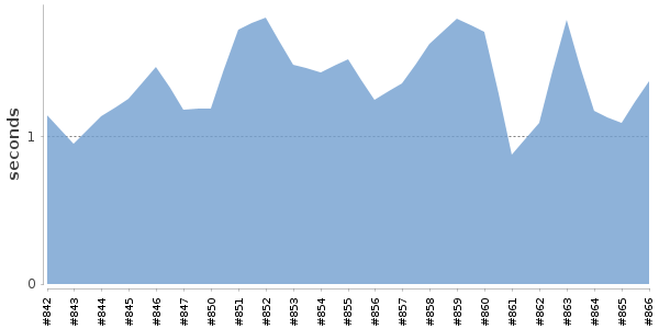 [Duration graph]