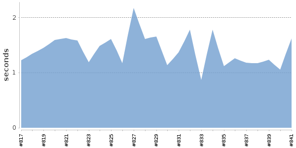 [Duration graph]