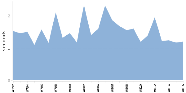 [Duration graph]