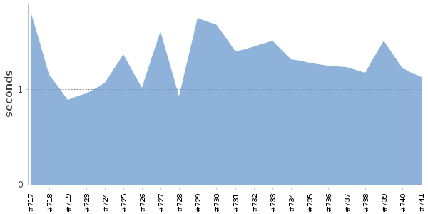 [Duration graph]