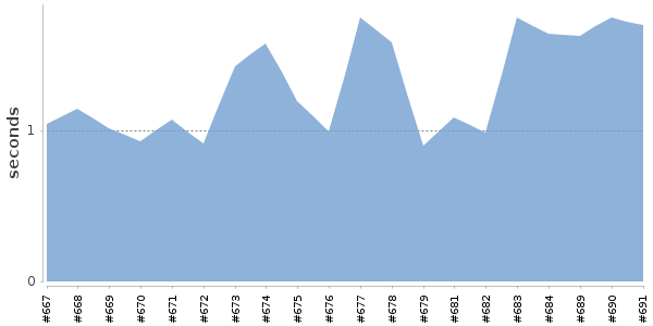 [Duration graph]