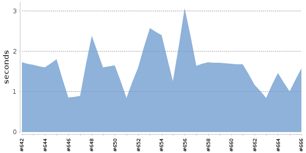 [Duration graph]