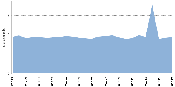 [Duration graph]