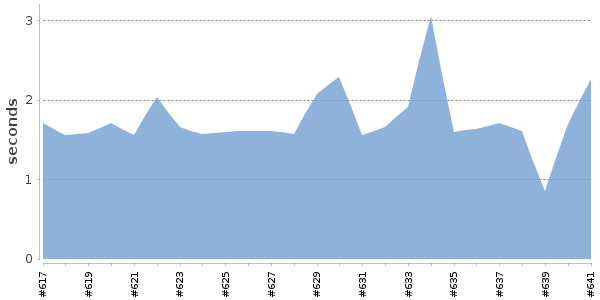 [Duration graph]