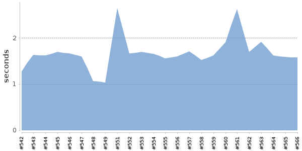 [Duration graph]