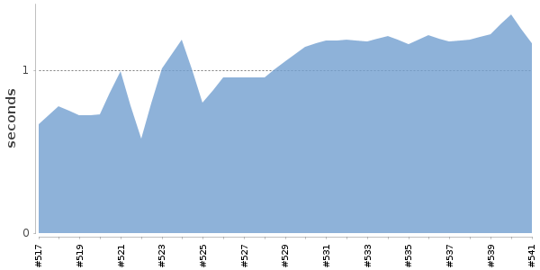 [Duration graph]