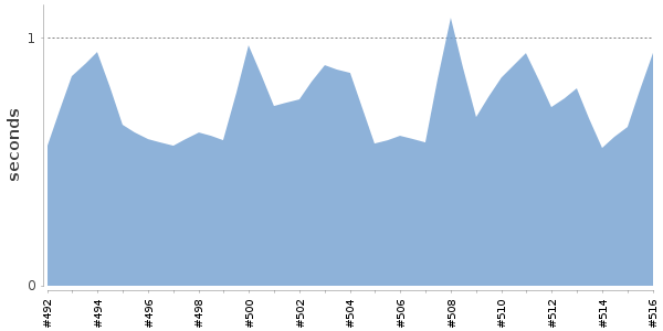 [Duration graph]