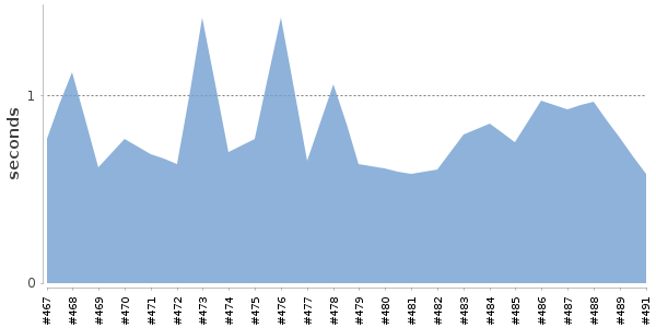 [Duration graph]