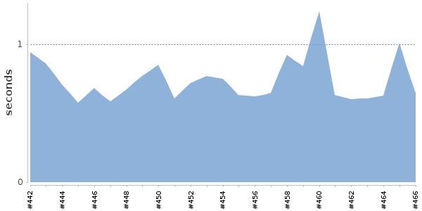 [Duration graph]
