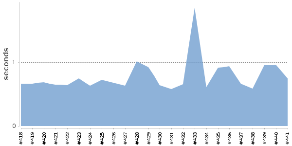 [Duration graph]
