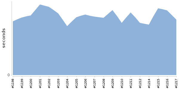 [Duration graph]