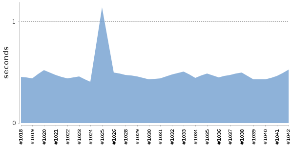 [Duration graph]