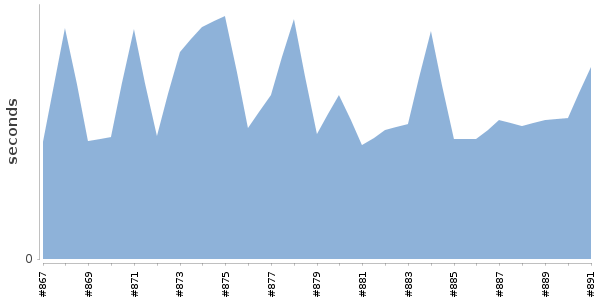 [Duration graph]