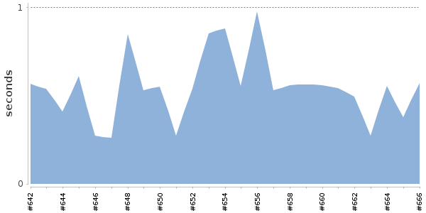 [Duration graph]