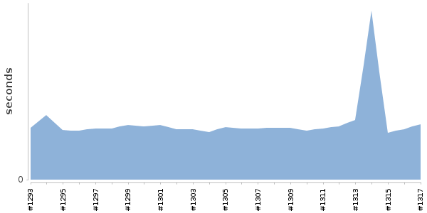[Duration graph]