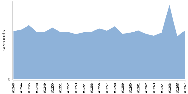 [Duration graph]