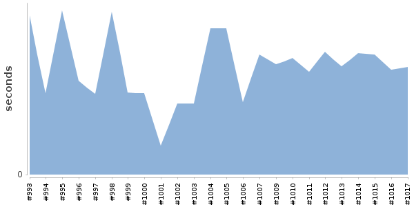 [Duration graph]