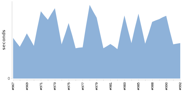 [Duration graph]