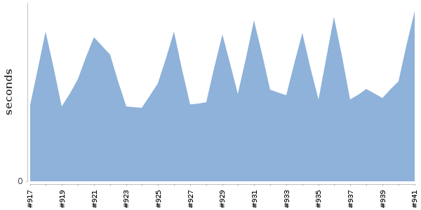 [Duration graph]