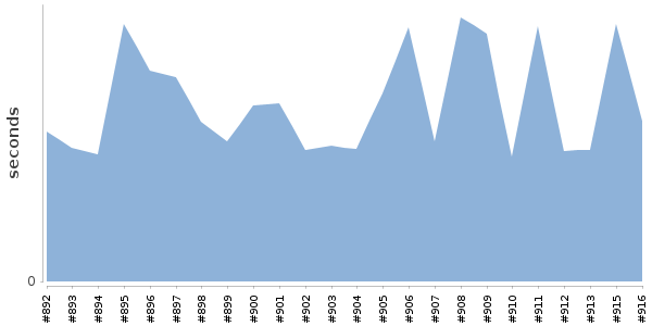 [Duration graph]