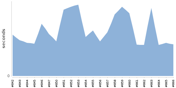 [Duration graph]