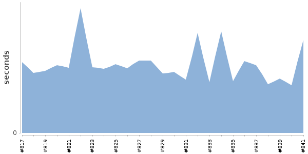 [Duration graph]