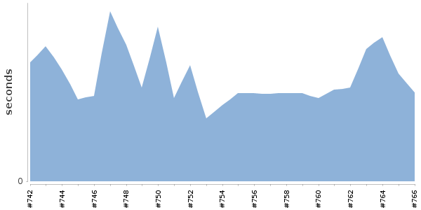 [Duration graph]