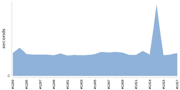 [Duration graph]