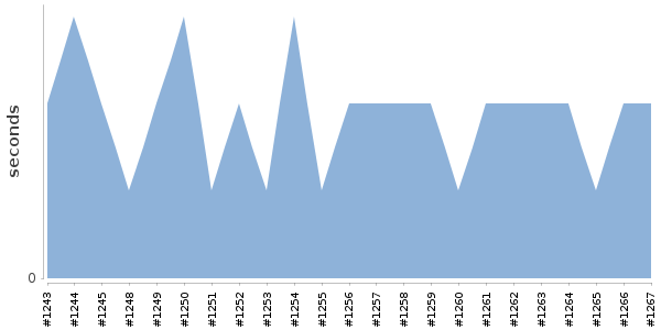 [Duration graph]
