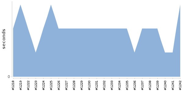 [Duration graph]
