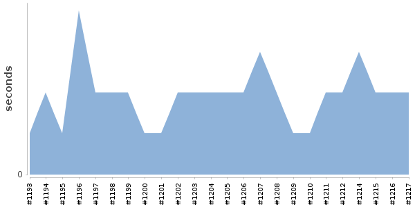 [Duration graph]